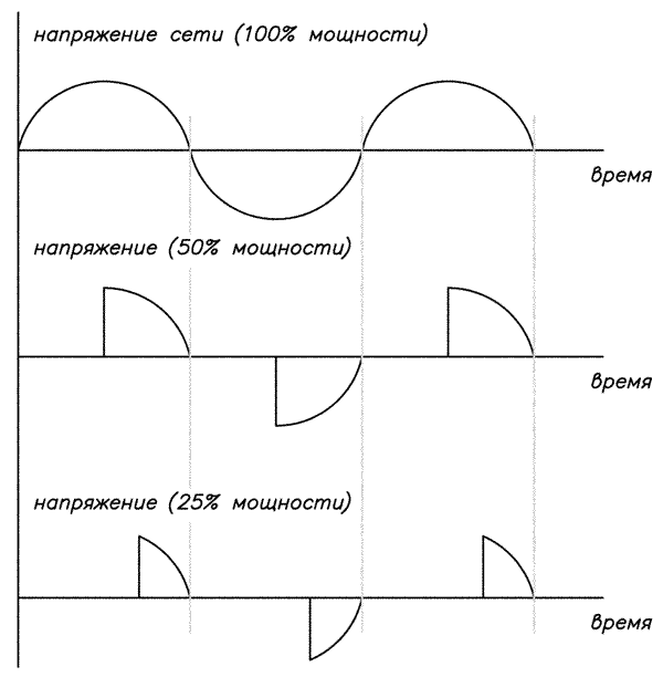 Мастер Кит Регулятор мощности для бытового применения: набор для сборки NF247 и готовый блок BM247  мастер кит, регулятор мощности переменного тока, NF247, 2500 Вт, 220 В, диаграмма работы регулятора